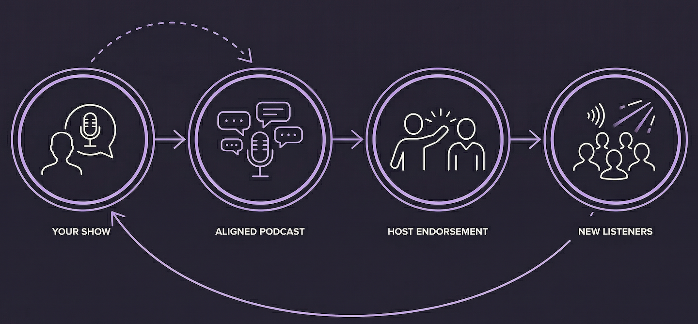 How podcast growth works — your show to aligned podcast to host endorsement to new listeners